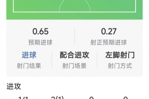 罗杰斯本场数据：一条龙破门，3次关键传球，2抢断，评分8.2分